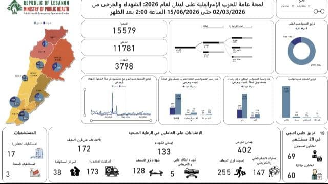وزارة الصحة: ارتفاع الحصيلة التراكمية للعدوان إلى 3798 شهيداً و11781&nbsp;جريحاً