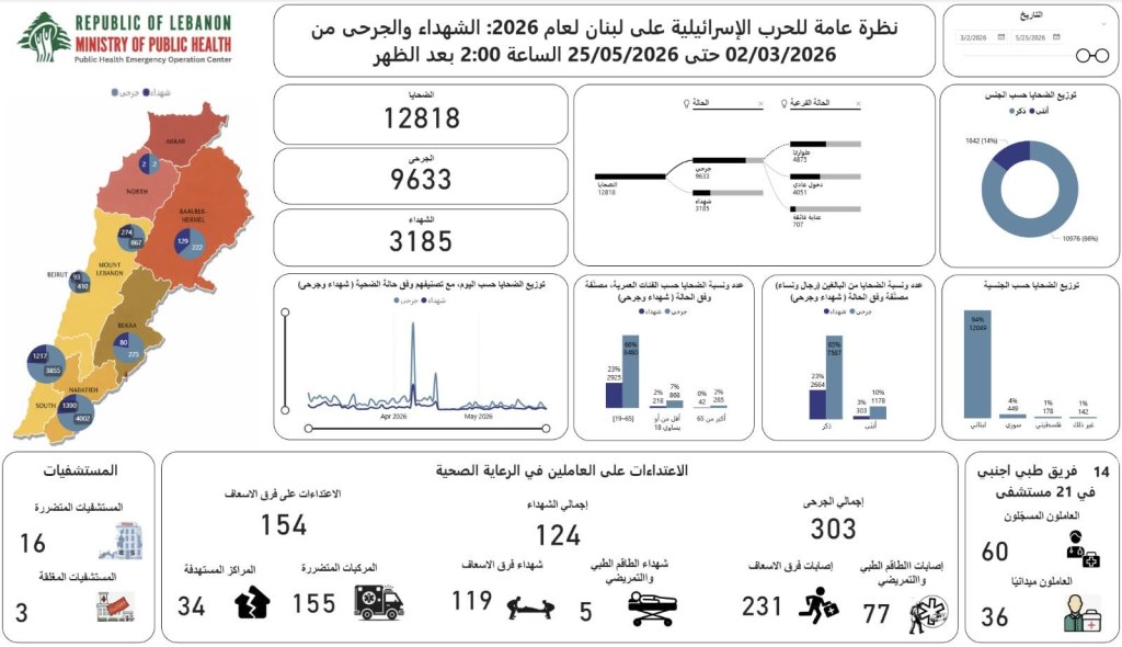 وزارة الصحة: 3269 شهيدًا و9840 جريحًا حصيلة العدوان حتى 27&nbsp;أيار